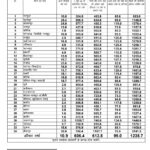 राज्य में अब तक औसत औसतन 606.4 मिलीमीटर वर्षा दर्ज…