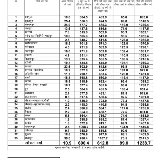 राज्य में अब तक औसत औसतन 606.4 मिलीमीटर वर्षा दर्ज…