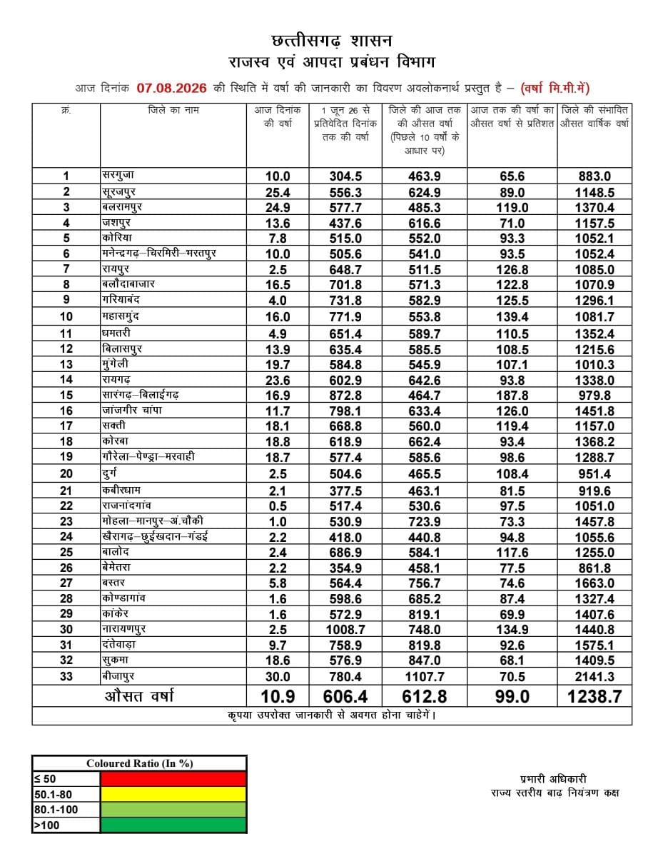 राज्य में अब तक औसत औसतन 606.4 मिलीमीटर वर्षा दर्ज…