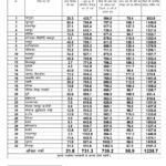 ​छत्तीसगढ़ में औसतन 731.3 मिमी वर्षा दर्ज…