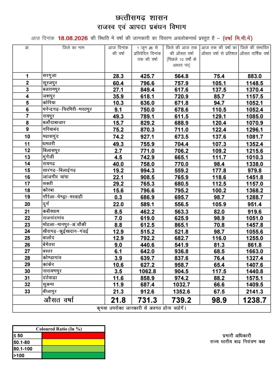 ​छत्तीसगढ़ में औसतन 731.3 मिमी वर्षा दर्ज…